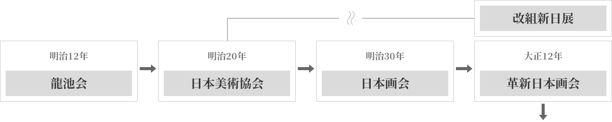 明治12年《龍池会》→明治20年《日本美術協会》→明治30年《日本画会》→大正12年《革新日本画会》,改組新日展