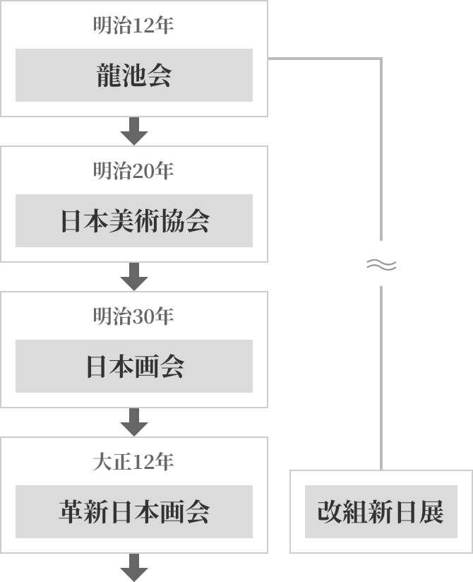 明治12年《龍池会》→明治20年《日本美術協会》→明治30年《日本画会》→大正12年《革新日本画会》,改組新日展